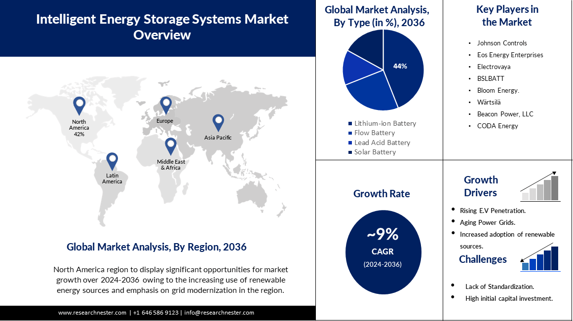 Intelligent Energy Storage System Market